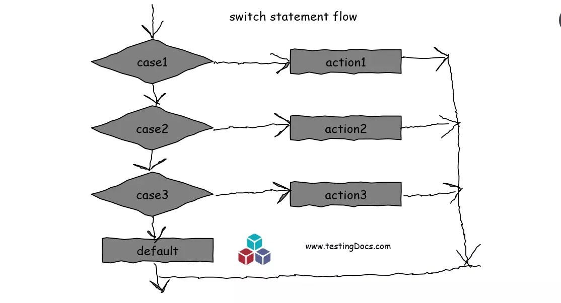 C++ switch statement