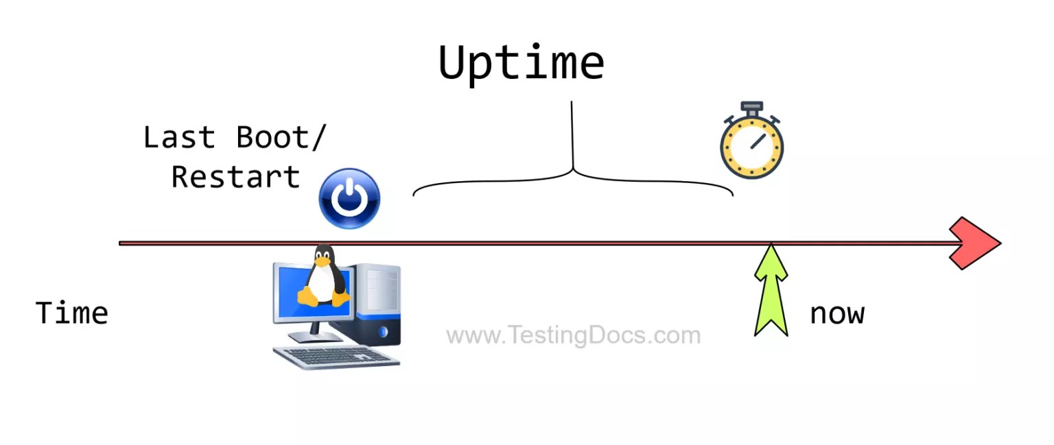 uptime Linux Command