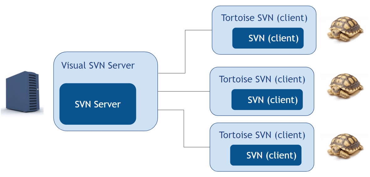 SVN Basics Core Components and Installing Visual SVN Server