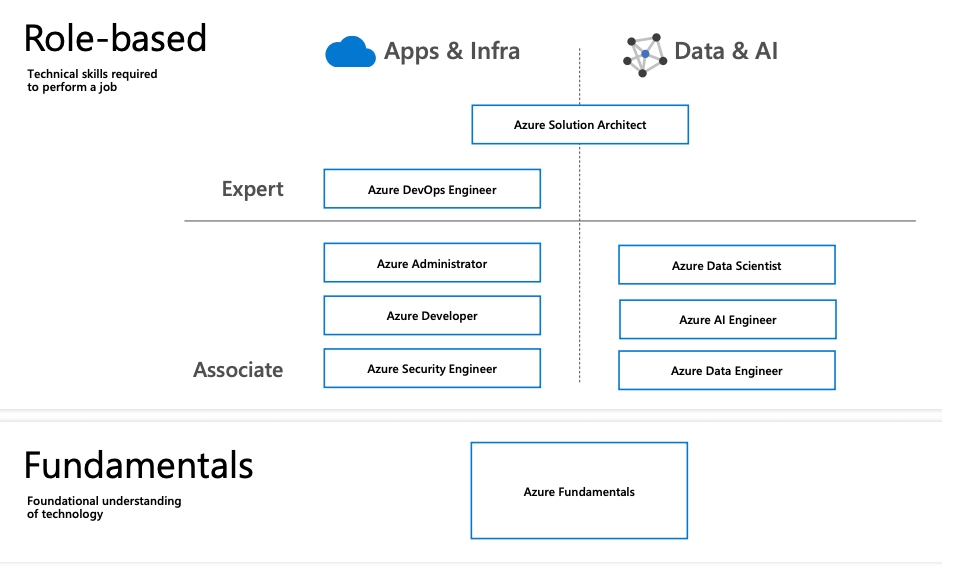 Exam DP-900: Microsoft Azure Data Fundamentals