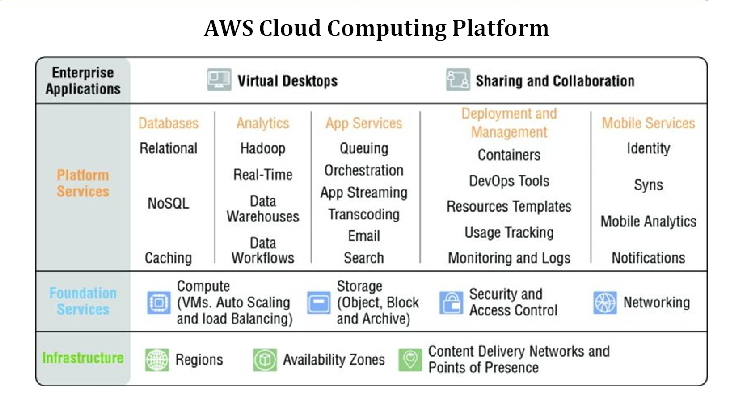 AWS Cloud Computing Platform Testprep Training Tutorials