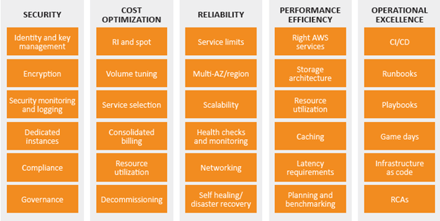 AWS Well Architected Framework Testprep Training Tutorials