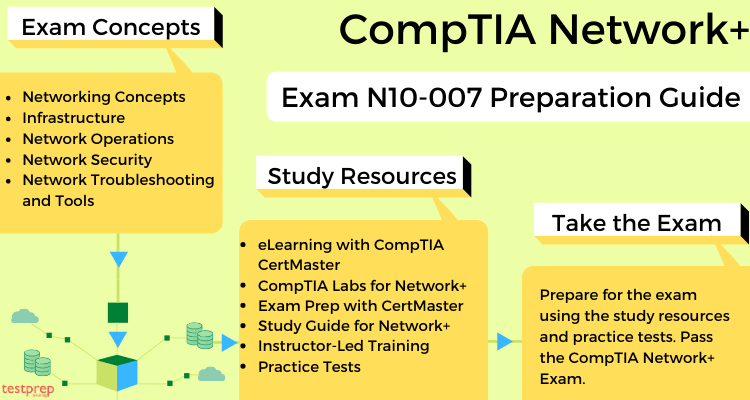 Comptia N10 007 Details Tips Help Pass Exam Dramatoon