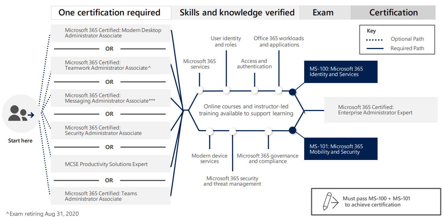 Microsoft 365 exam's path