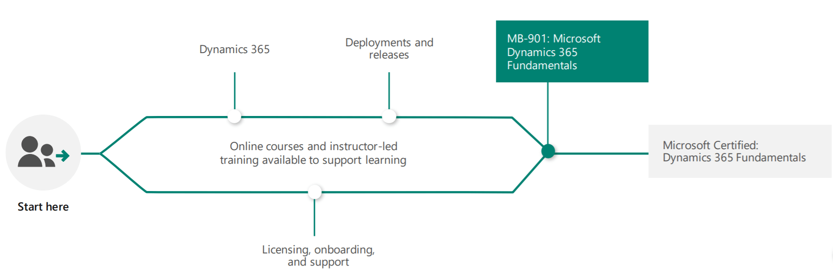 Microsoft 365 and Security Learning Paths