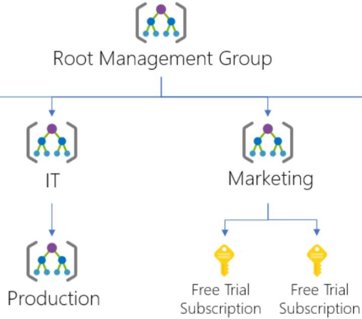 Explaining the hierarchy of Azure management groups and subscriptions