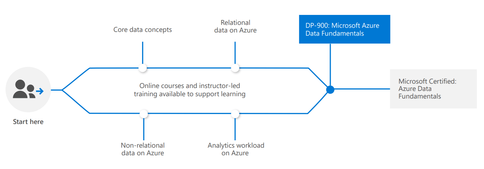 Microsoft Learn self-guided study materials: AZ-900