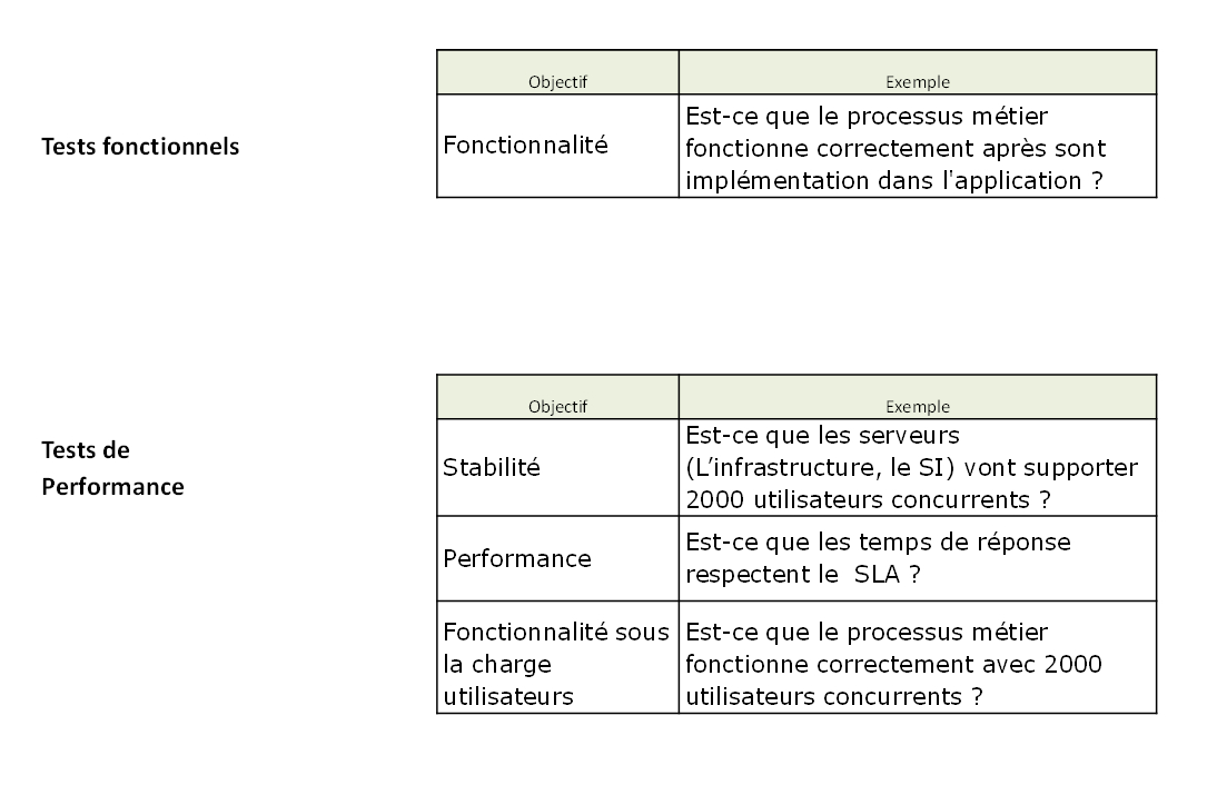 Présentation Les tests de performance