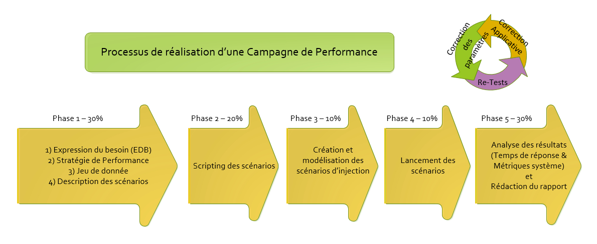 Présentation Les tests de performance