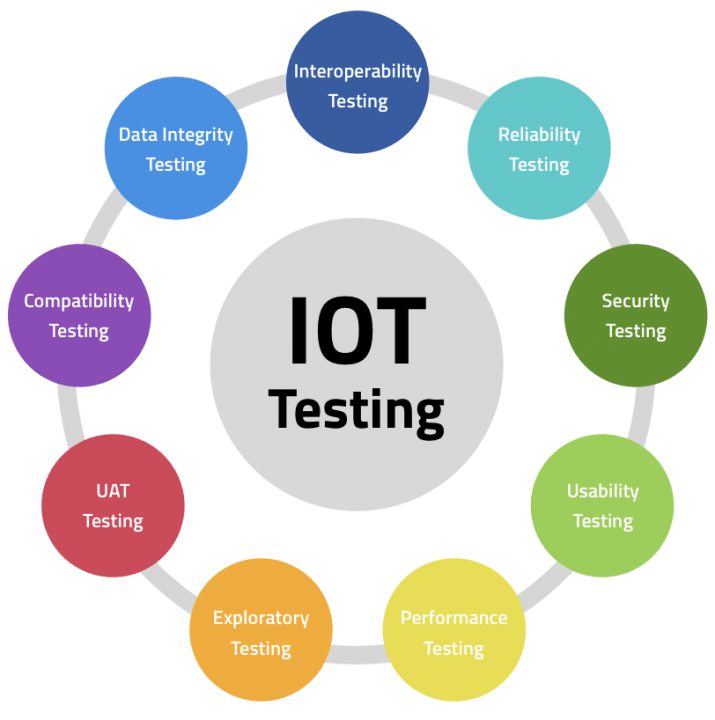 Endtoend IoT validation Test Triangle Test Triangle