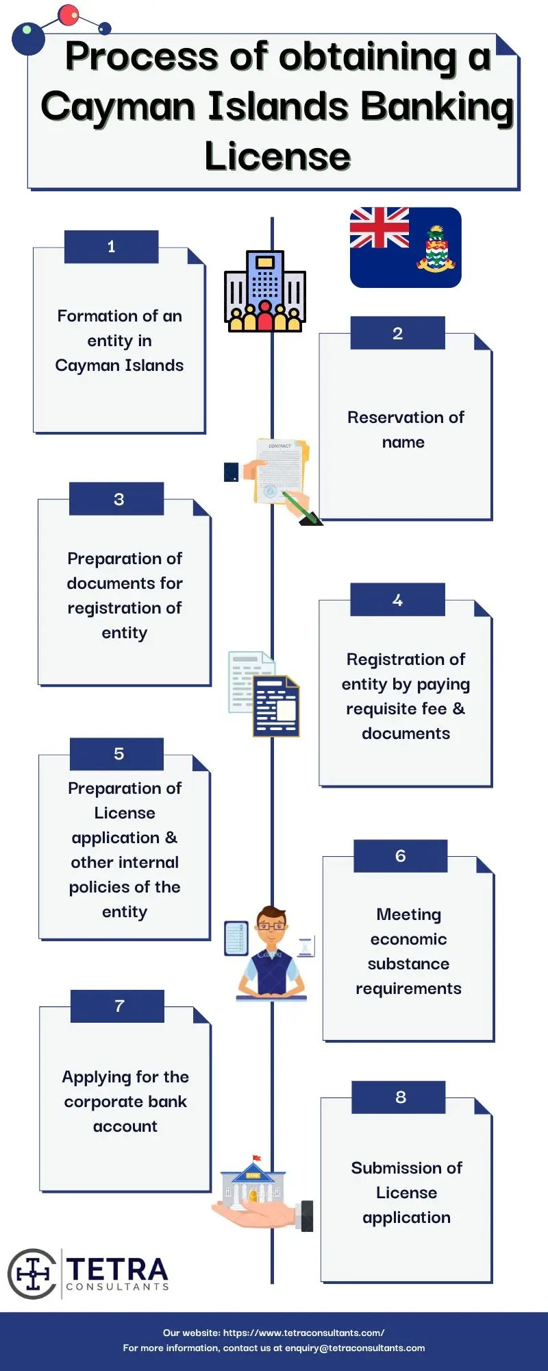 Cayman Islands Banking License Tetra Consultants