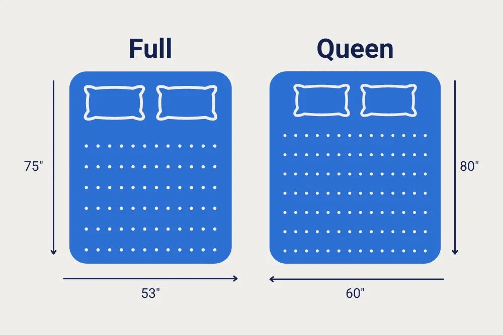 Difference Between Full and Queen Mattresses Texas Mattress Makers