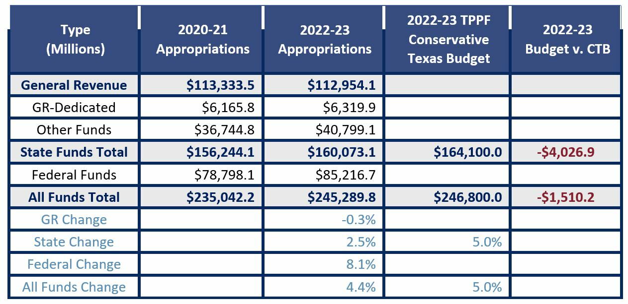 202223 Texas Budget Below TPPF’s Conservative Texas Budget Texas