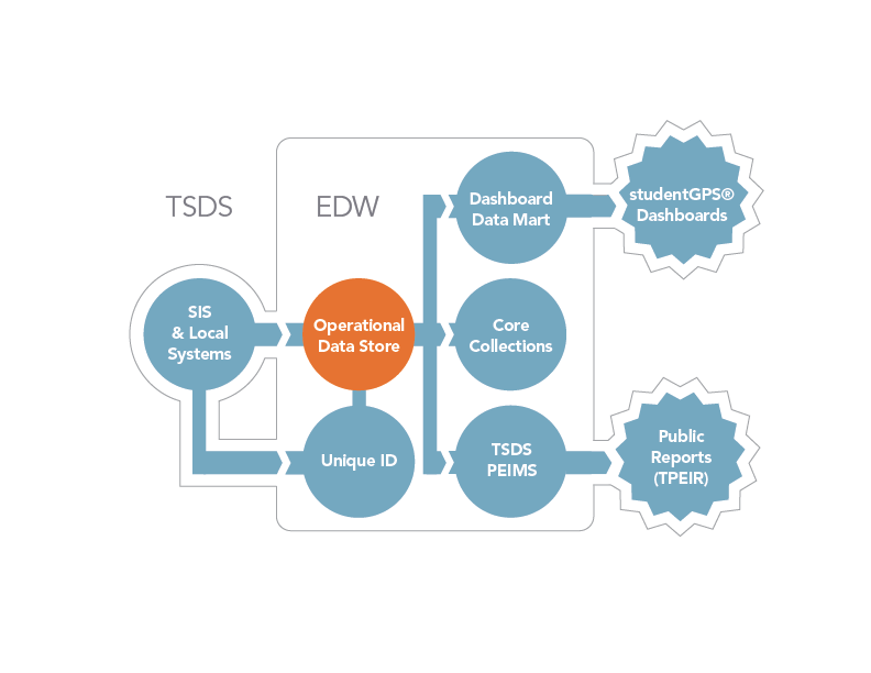 Data Loading and the Operational Data Store TSDS