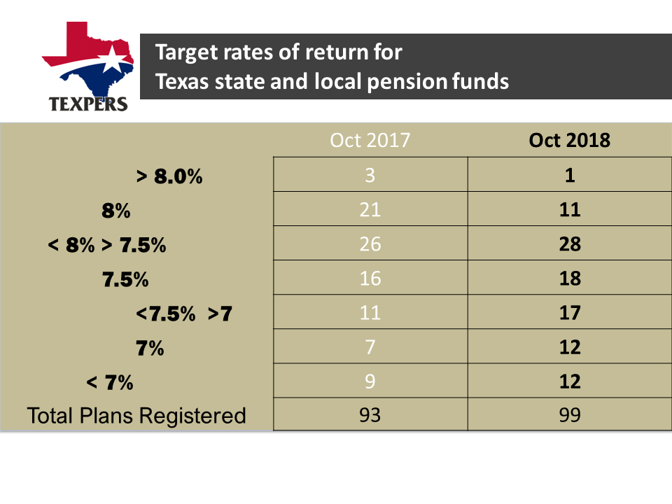 Special Report Texas’ State and Local Pension Funds Continue Trend