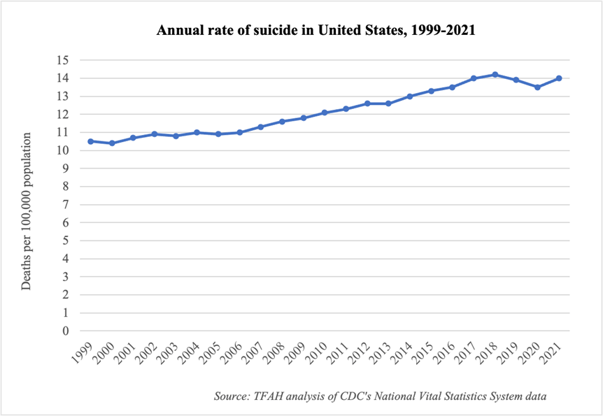 New CDC Data Shows 4 Percent Rise in Suicides in 2021 TFAH