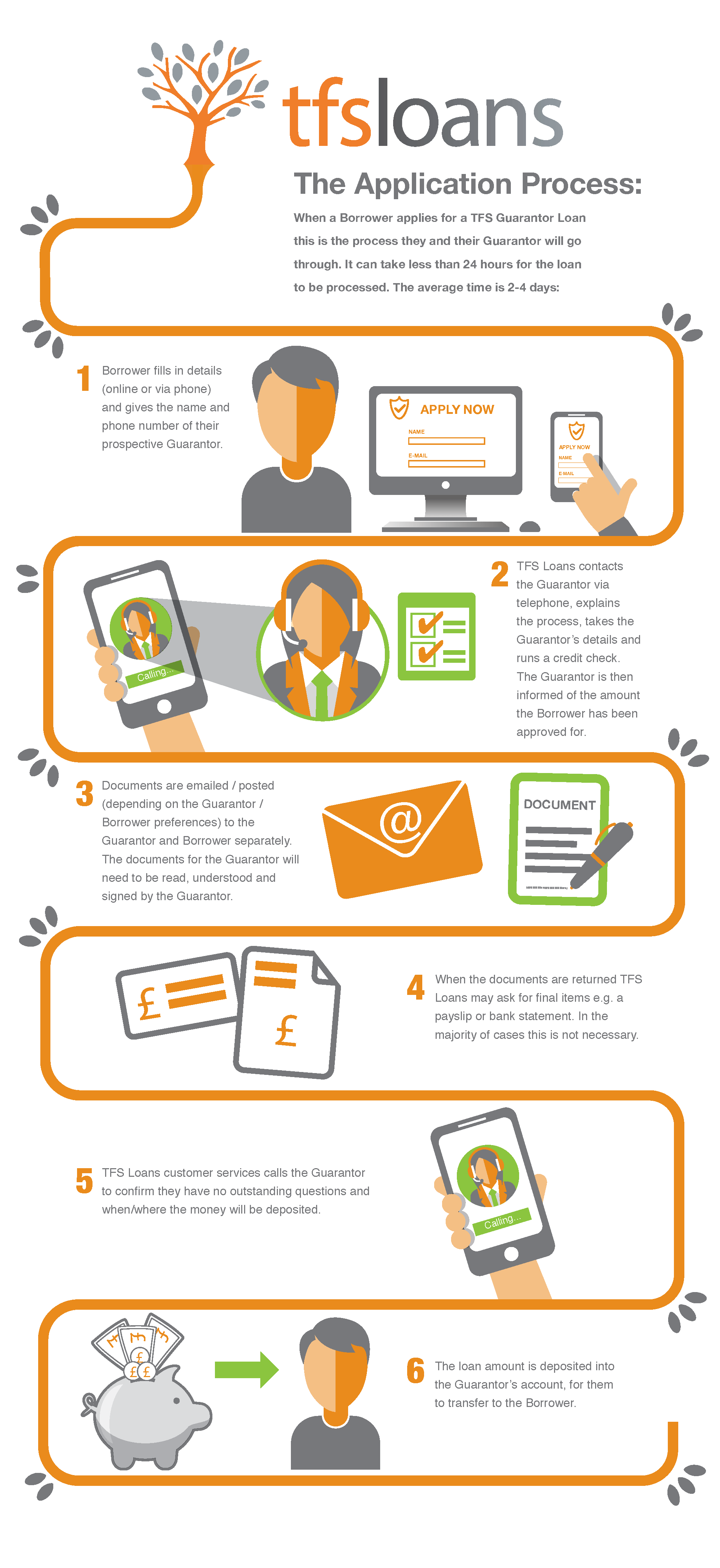 Loan Application Process Best Guarantor Loans TFS Loans