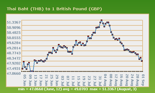 Thai Baht Remains Strong