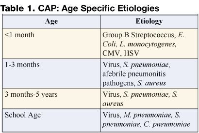 Community-Acquired Pneumonia: Implications For The Hospitalized Child - The Hospitalist
