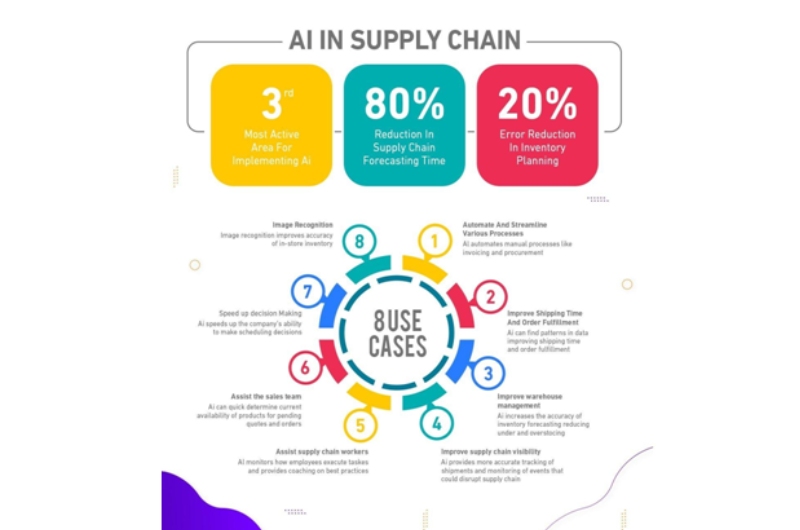 Pros and Cons for Data Analytics in Supply Chain Management