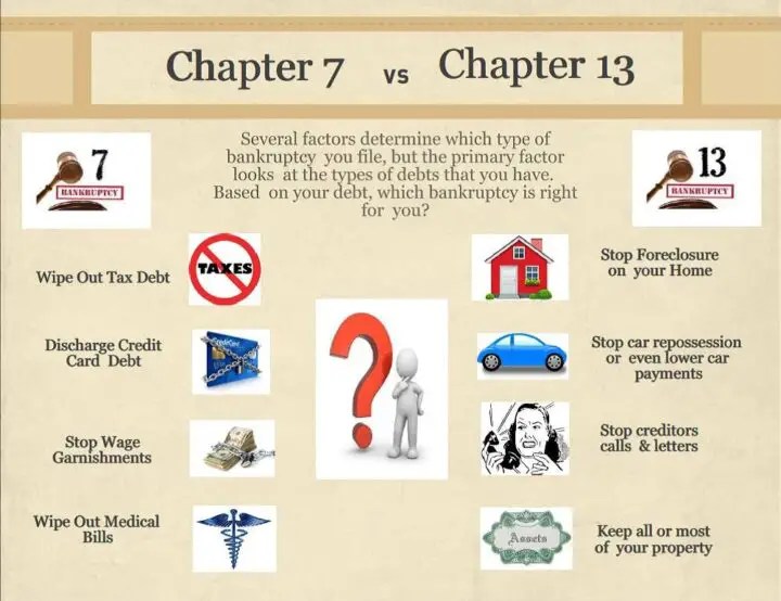 What is the Difference Between Chapter 7 & Chapter 13 Bankruptcy?