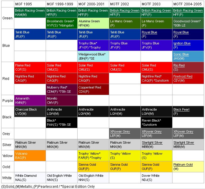 MGF & MG TF Owners Forum MGF/TF QI Facts Page 2