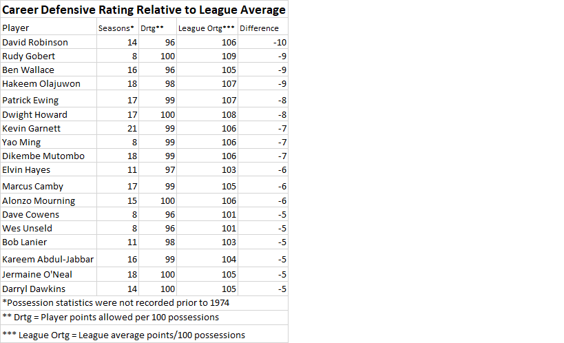 Trickle-Down Statistics in the NBA and Rudy Gobert - The 100 Greatest