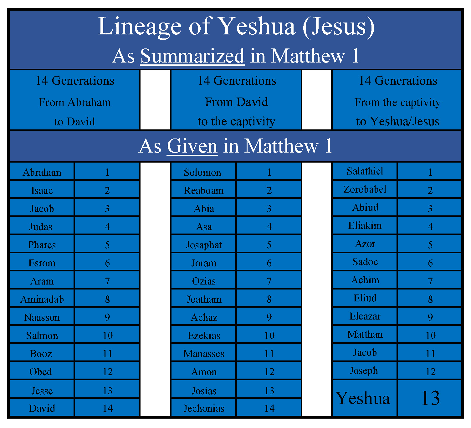 41 Generations to the Messiah William Struse