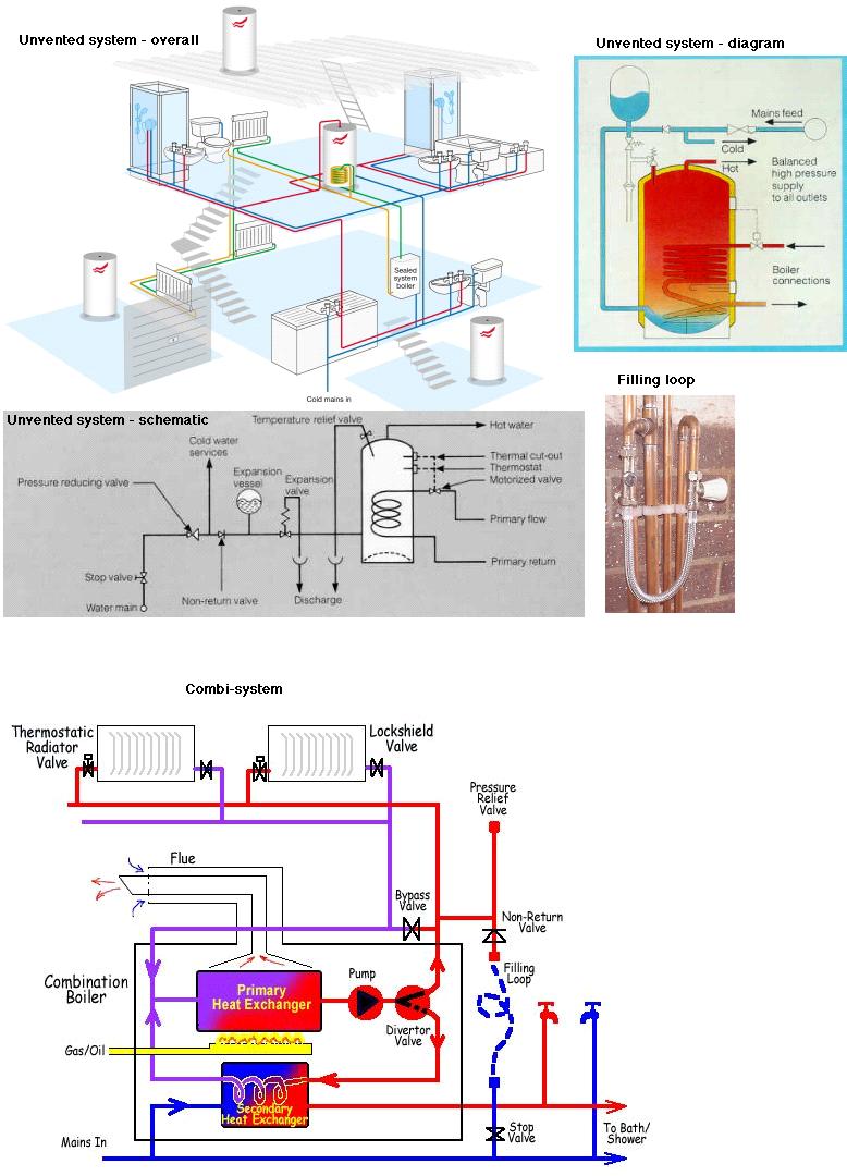 Unvented Heating System Design design system examples