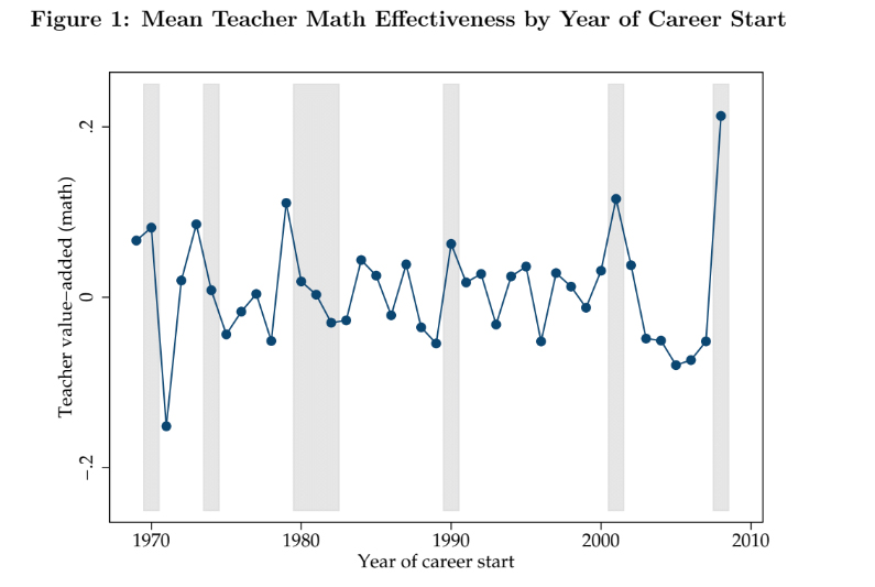 Markets Down, Student Scores Up Study Finds That Teachers Hired During