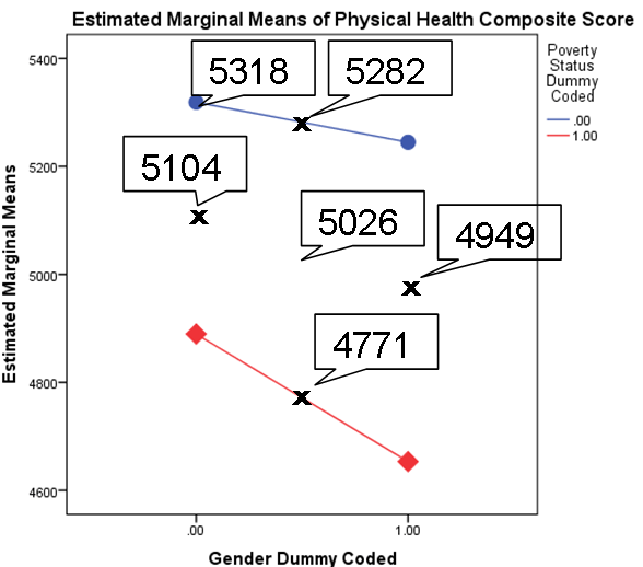 Interpreting Interactions Between Two EffectCoded Categorical