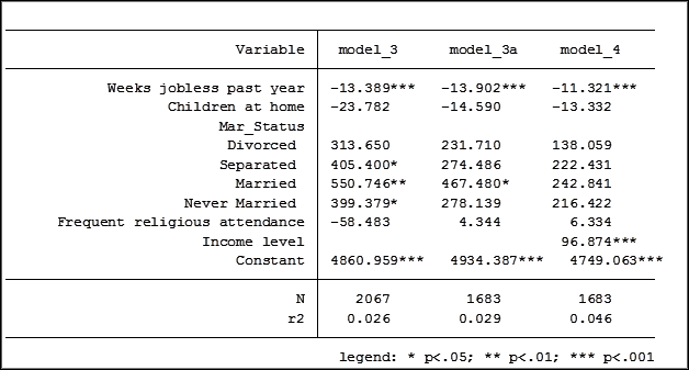 Linear Regression in Stata Missing Data and the Stories it Might Tell
