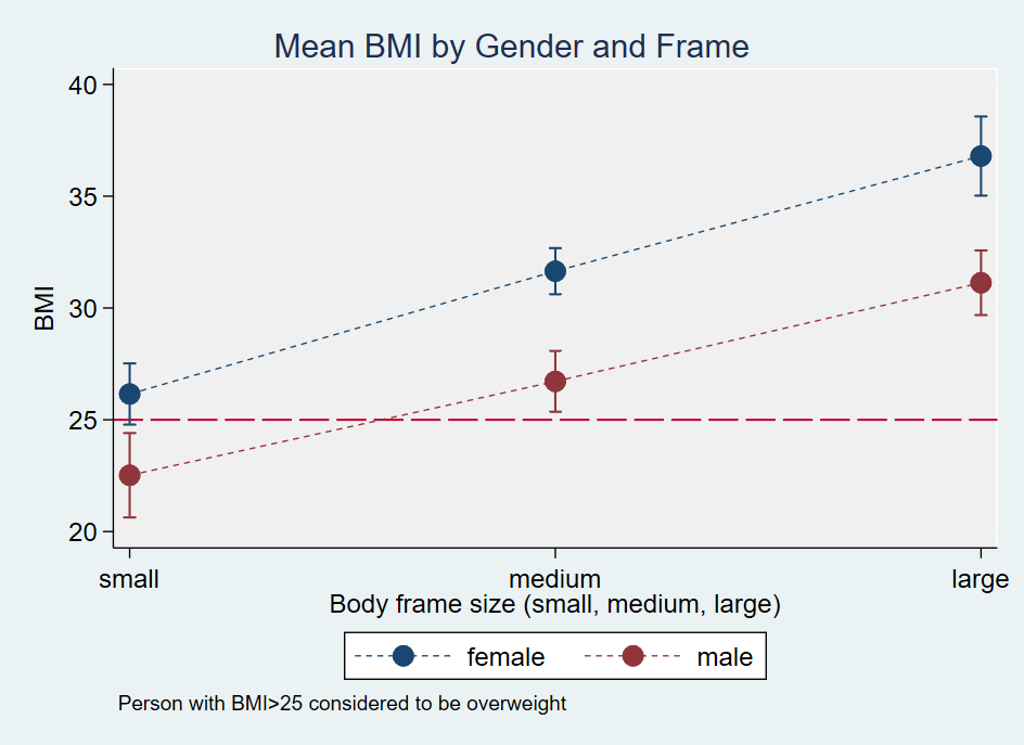 Using Marginal Means to Explain an Interaction to a NonStatistical