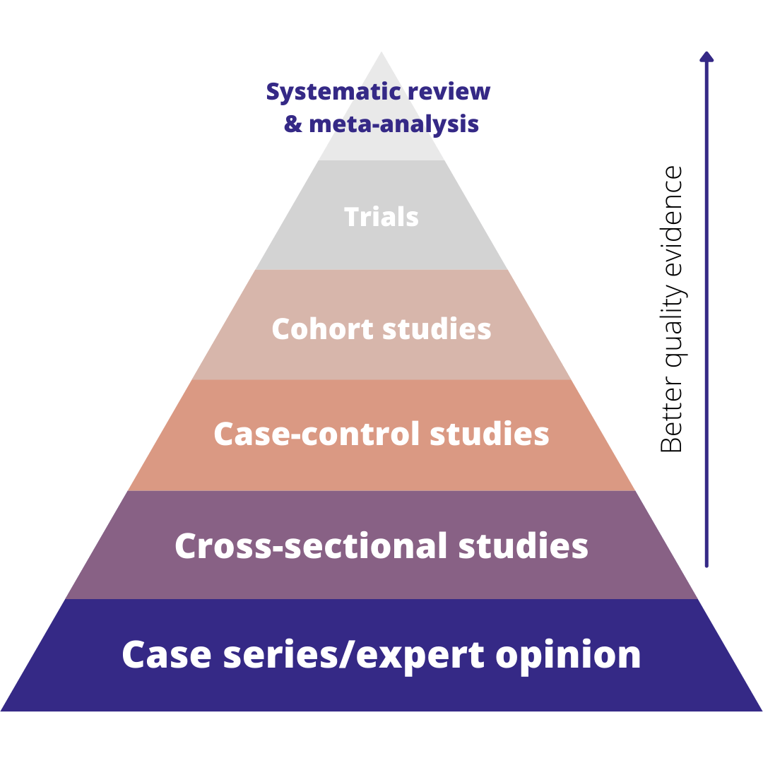 Types Of Study Designs In Health Research The Evidence Hierarchy The Analysis Factor