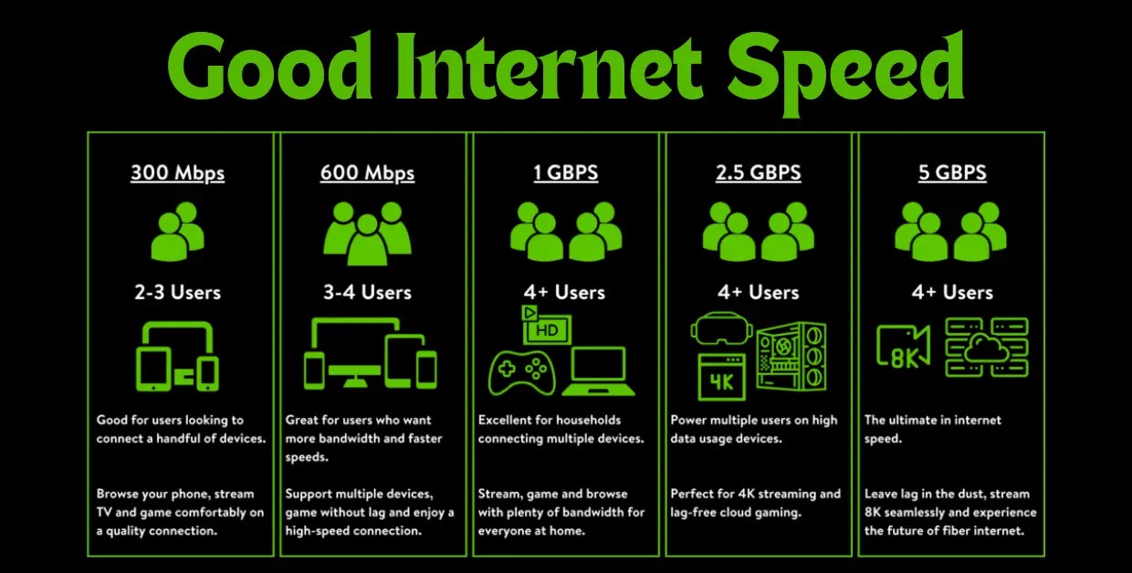 What Is a Good Speed? (Download and Upload Guide)