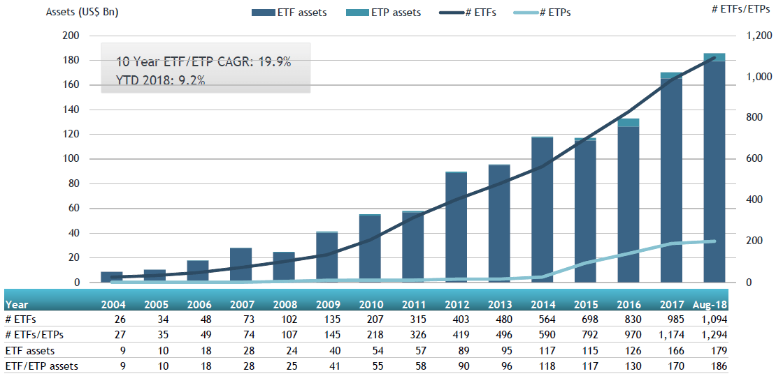 Assets invested in ETFs and ETPs reaches new high for Asia Pacific