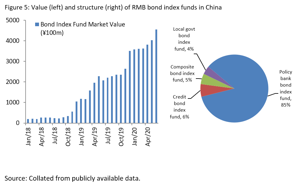 Indexed investment A new perspective on investing in China's bond