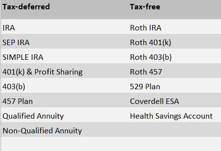 Tax Deferred Vs Tax Free Investment Accounts David Waldrop Cfp