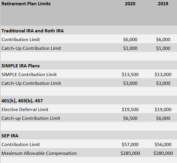2020 Retirement Plan Limits David Waldrop, CFP