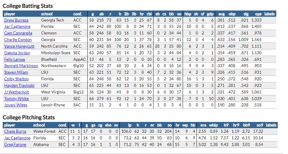 Player TRACKER Tour The Baseball Cube Stats and Data