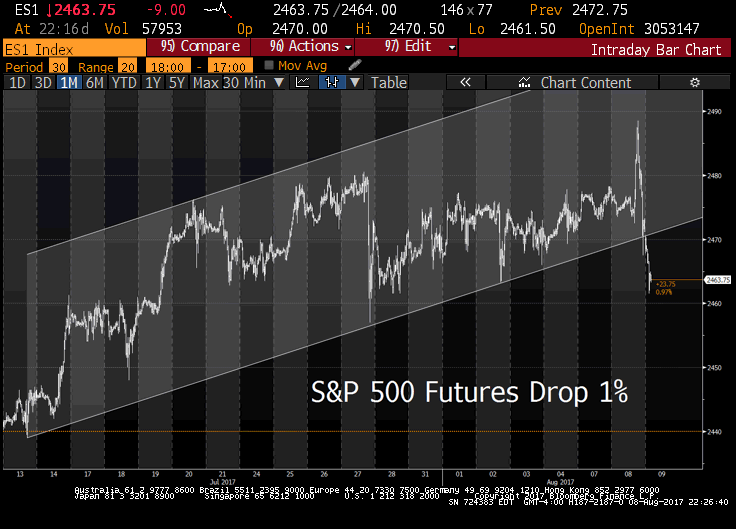 08 August 2017 The Bear Traps Report Blog