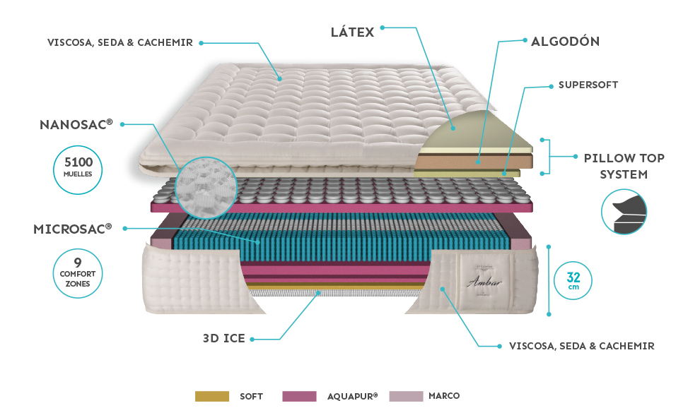 The Best Pocket Spring Mattresses of 2021 Comparison and Buying Guide The Bed Centre