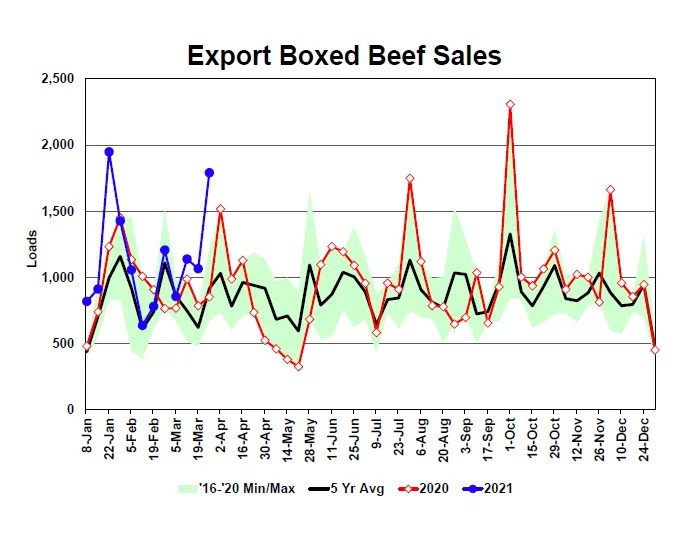 Boxed Beef Sales Soar The Beef