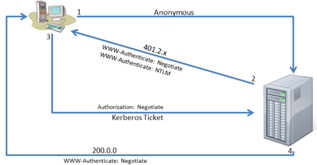 Integrated Windows Authentication with Negotiate The Best C