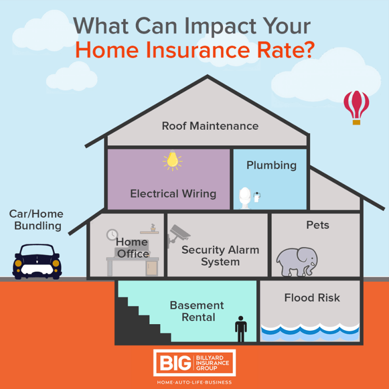 What Determines Your Home Insurance Rates?