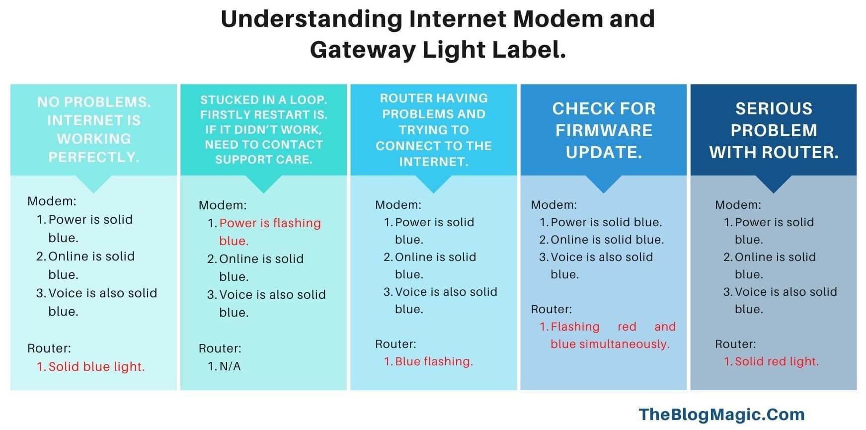 Understand Spectrum Modem Lights Label (March 2024).