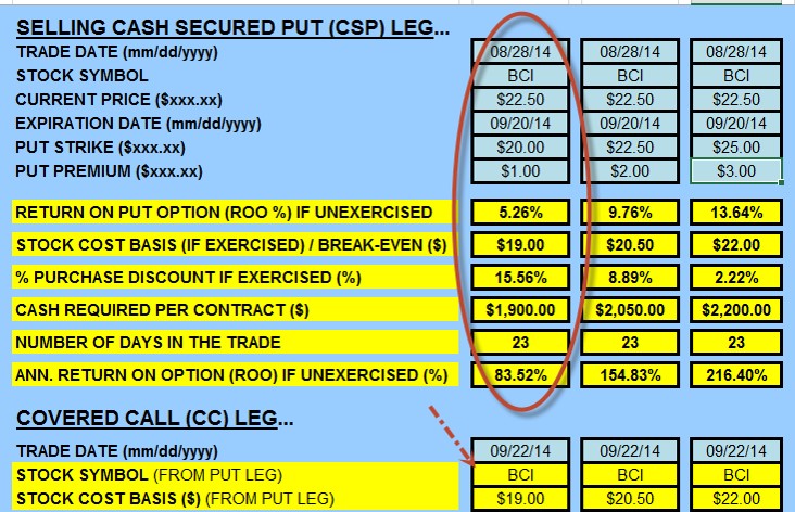 Using PutSelling To Enter A Covered Call Trade At A Discount The