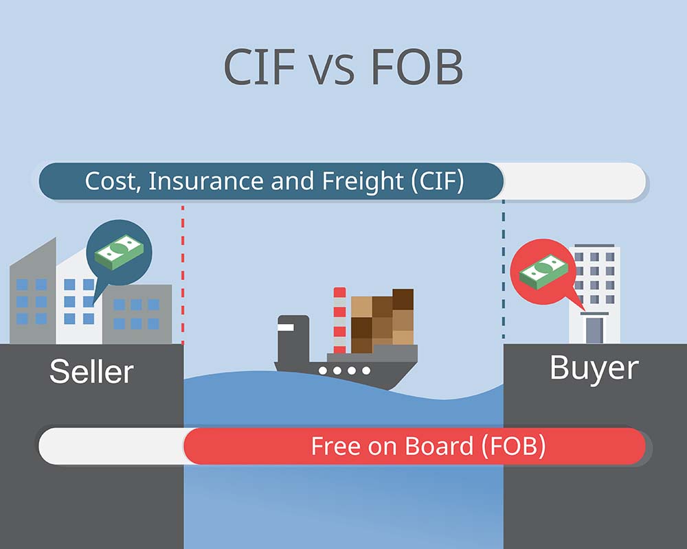 FOB vs CIF How To Manage Risk And Responsibility Brimich