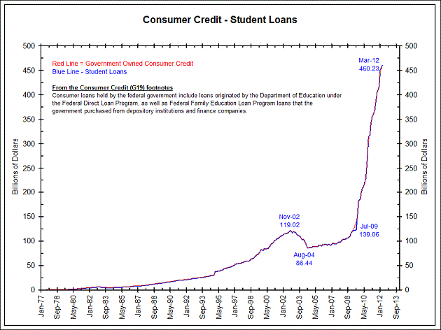 The College Bubble (incl. Education & Student Loan Bubble)