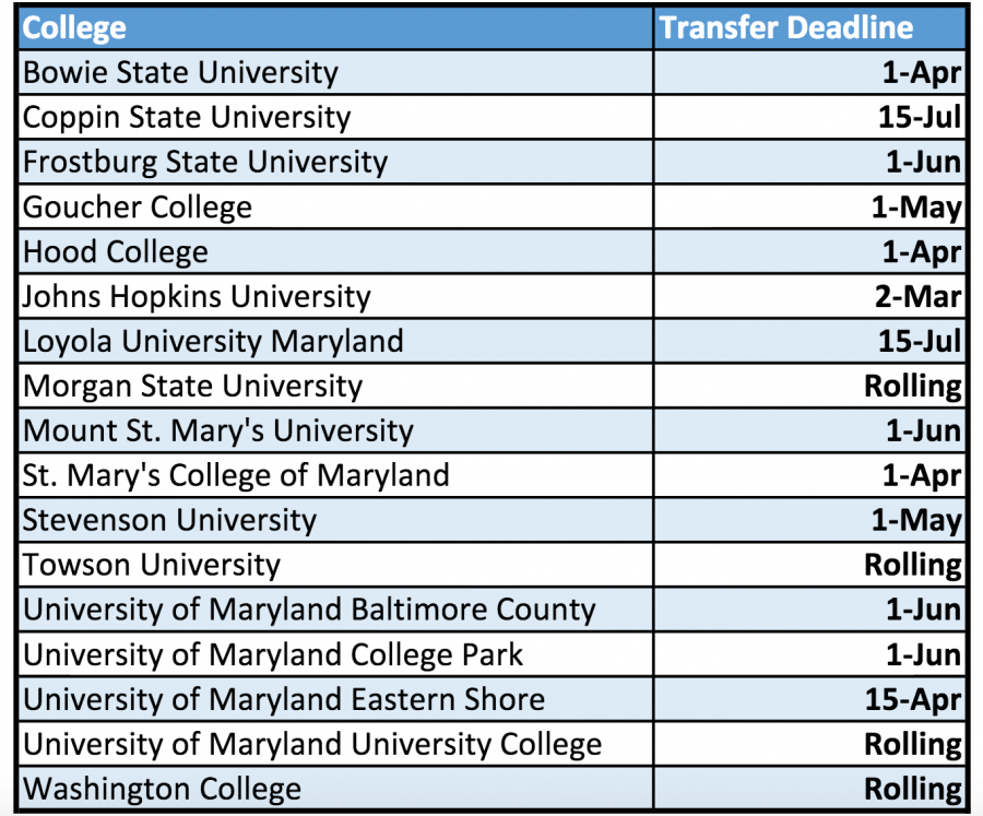 Transfer deadlines approach quickly Campus Current